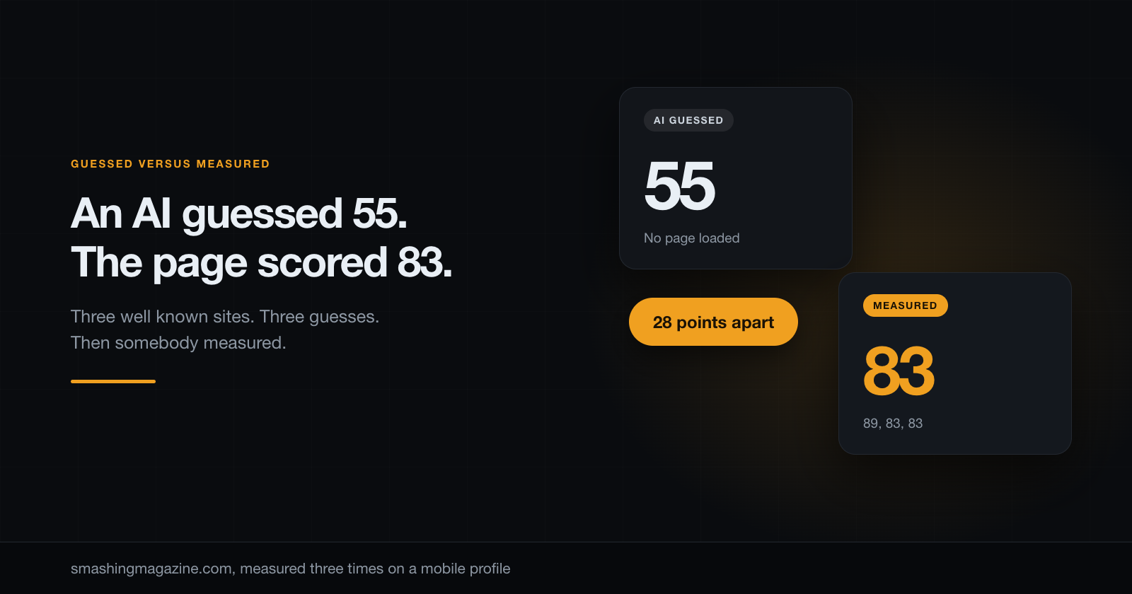 Three websites. What an AI guessed each one would score, next to what three measured runs actually gave.